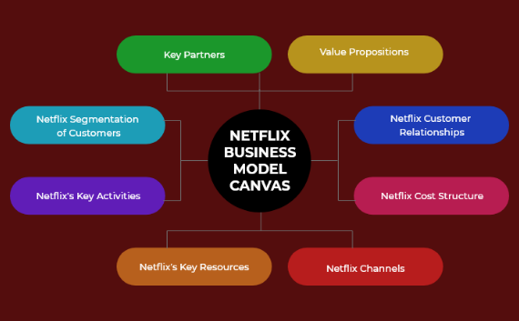 Netflix Business Model Know How Netflix Makes Money