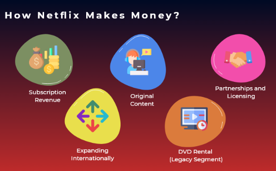 Netflix Business Model - Know How Netflix Makes Money