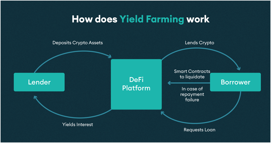 How Does DeFi Yield Farming Work?