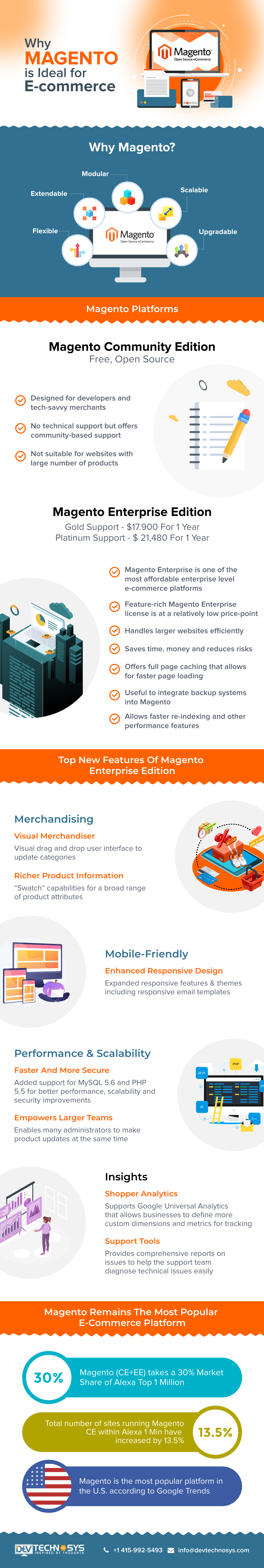Magento Ideal for E-commerce