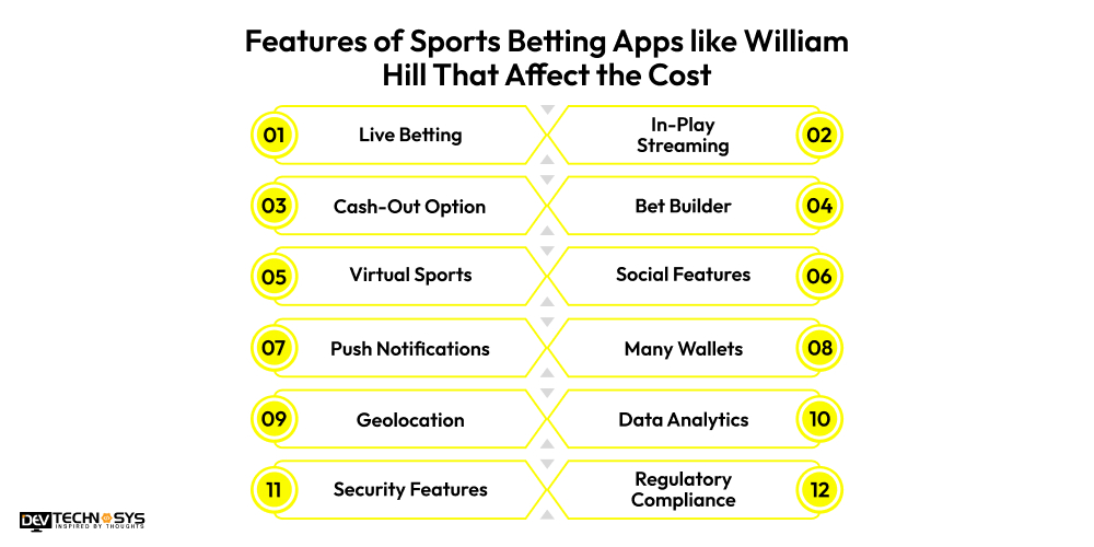 12 Features of Sports Betting Apps like William Hill That Affect the Cost