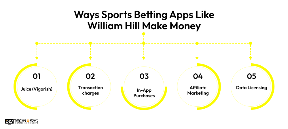 5 Ways Sports Betting Apps Like William Hill Make Money