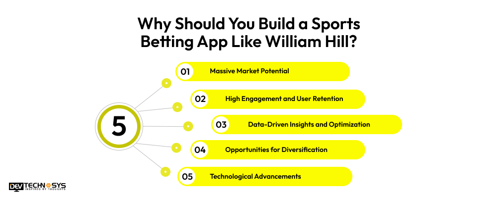 Why Should You Build a Sports Betting App Like William Hill