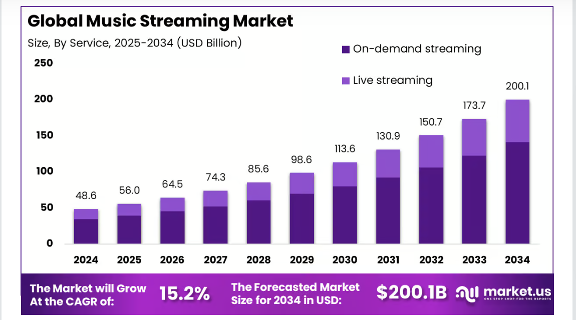 Market Stats on Music Streaming Apps in 2026