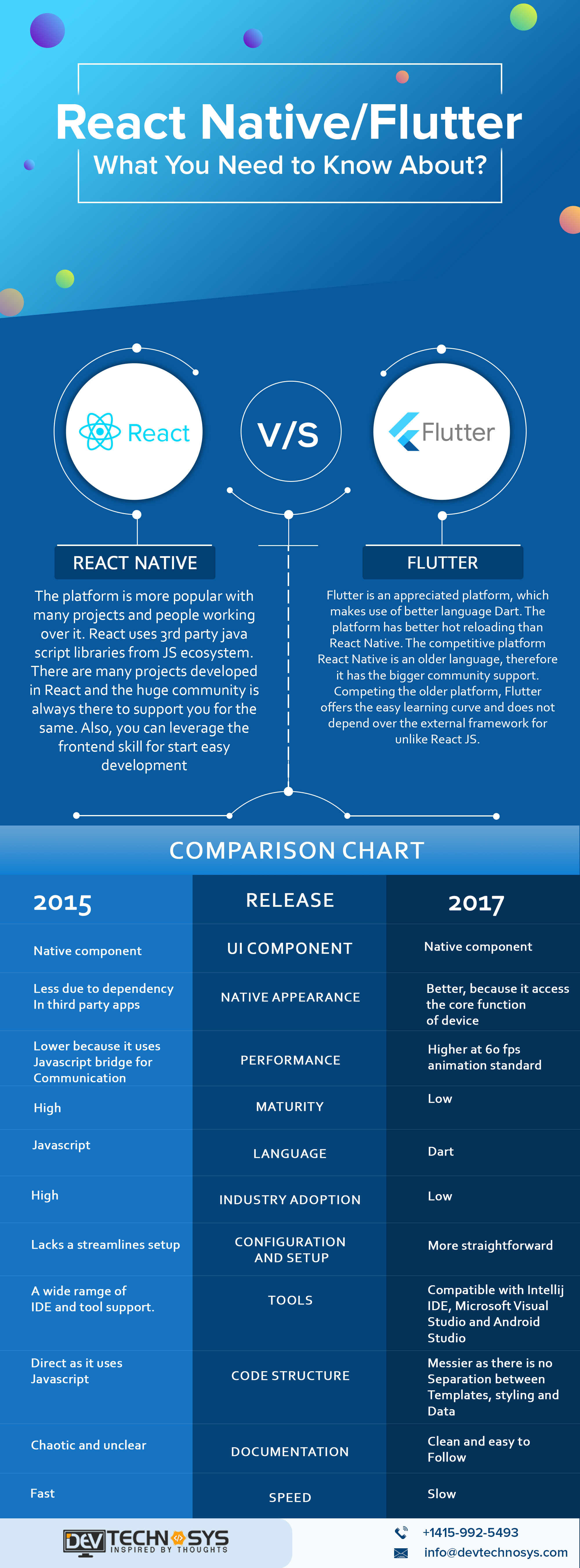 React Native vs Flutter