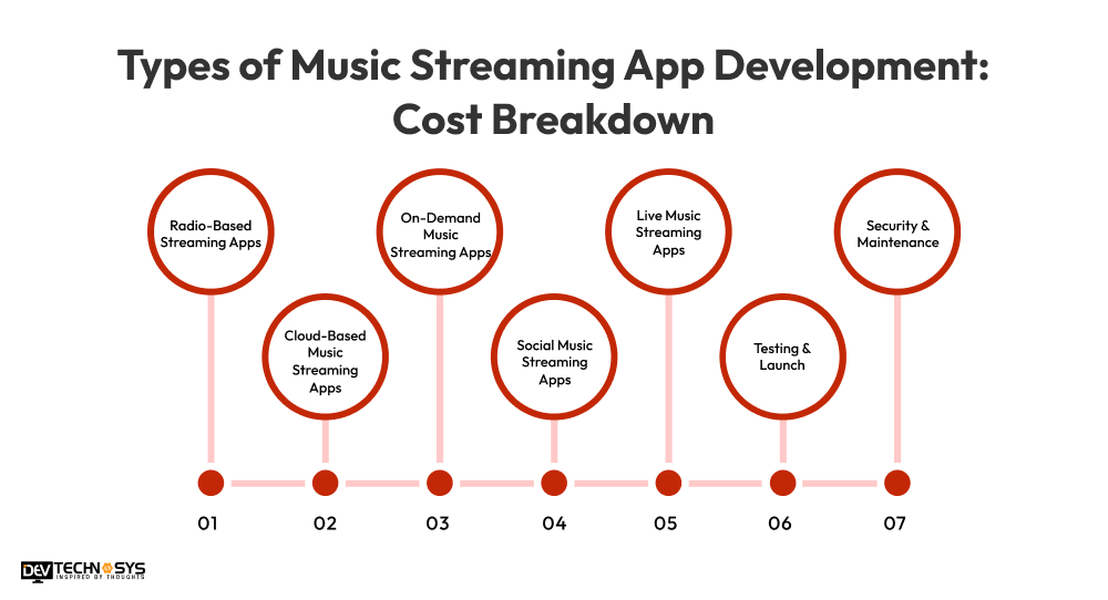 Types of Music Streaming App Development Cost Breakdown
