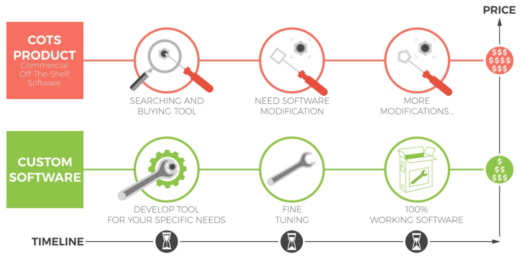 Custom-software-development-versus-OTS-products-the-real-difference-1024x505