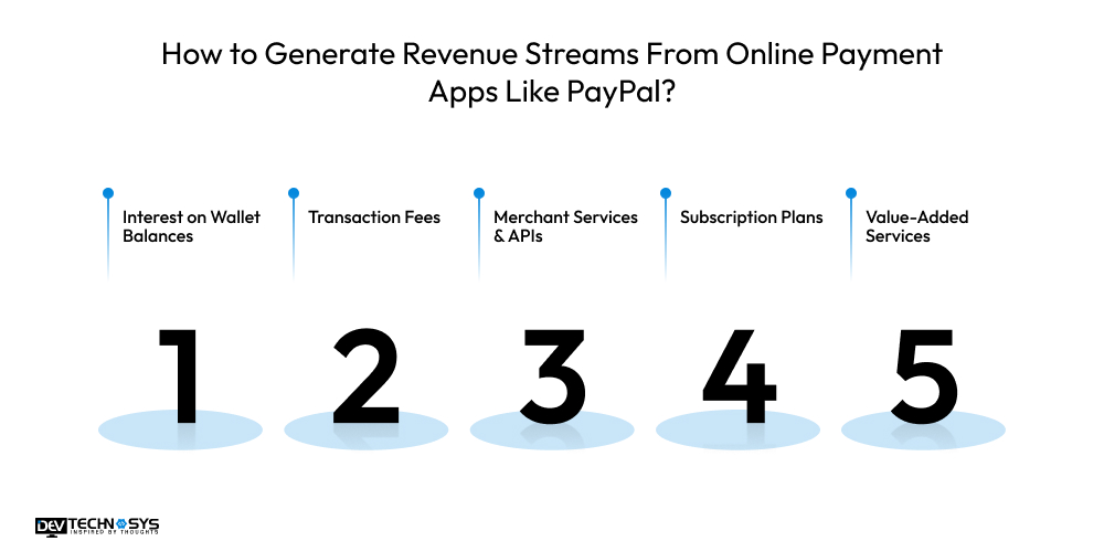 How To Build An App Like PayPal ? Dev Technosys Generate revenue from payment app like PayPal