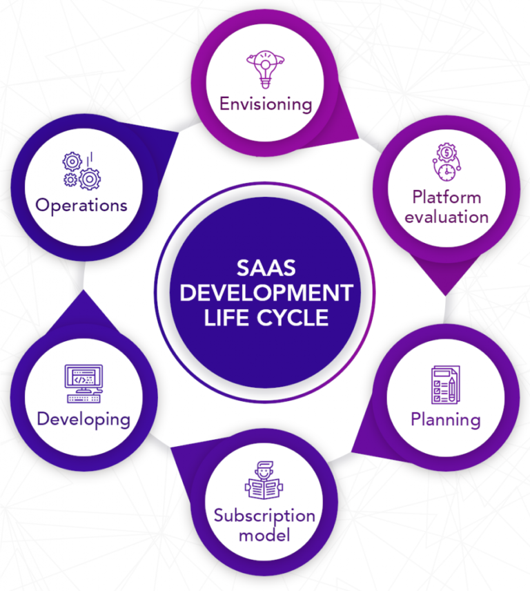 SaaS Application Development How To Create A SaaS Platform Fast