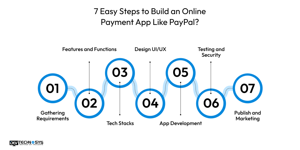How To Build An App Like PayPal ? Dev Technosys steps to build online payment app like PayPal