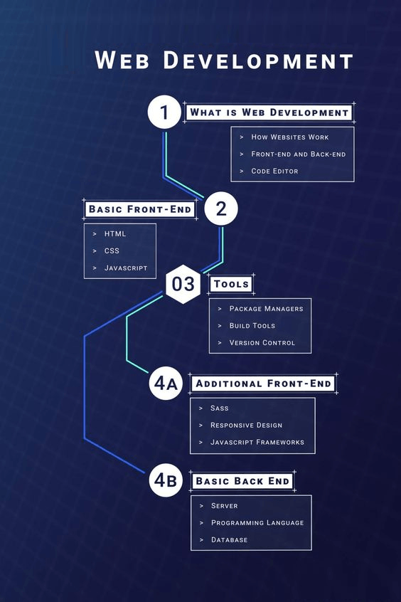 web development guide