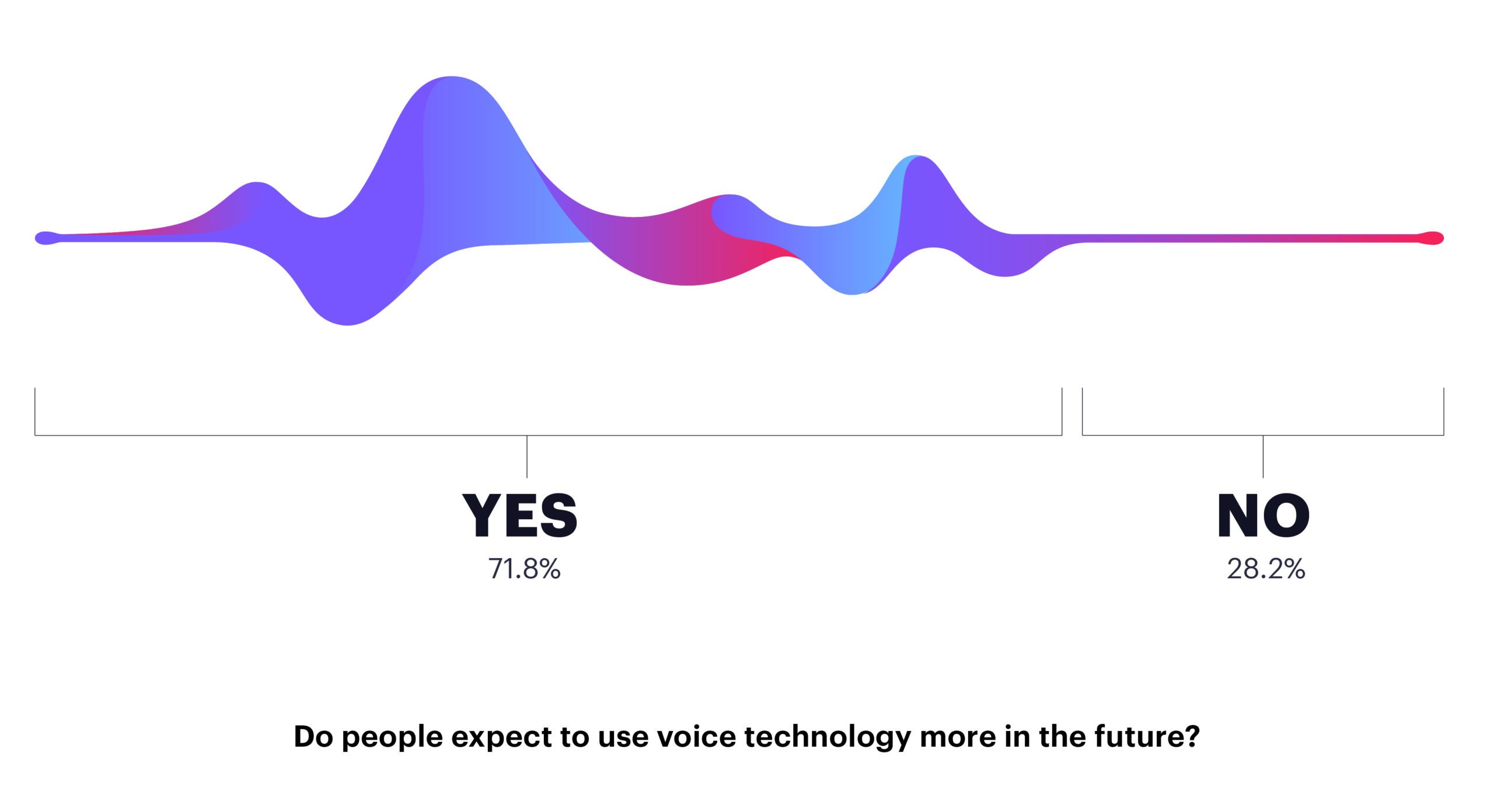 future voice tech