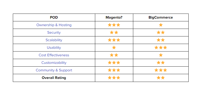 magento vs bigcommerce