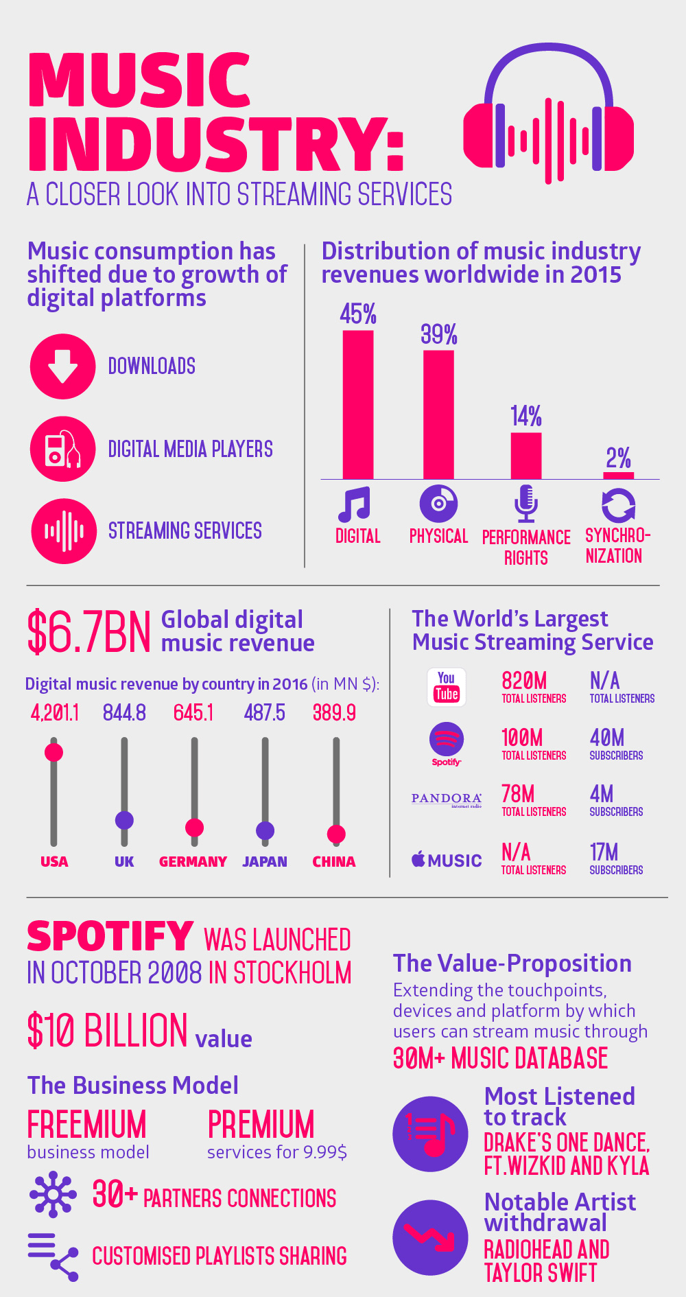 music industry facts