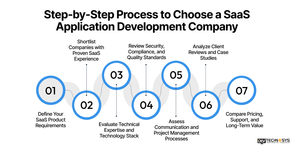 How to Choose a SaaS Application Development Company Dev Technosys Step-by-Step Process to Choose a SaaS Application Development Company