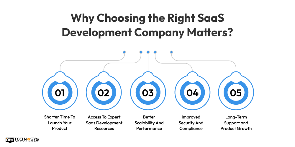 How to Choose a SaaS Application Development Company Dev Technosys Why Choosing the Right SaaS Development Company Matters