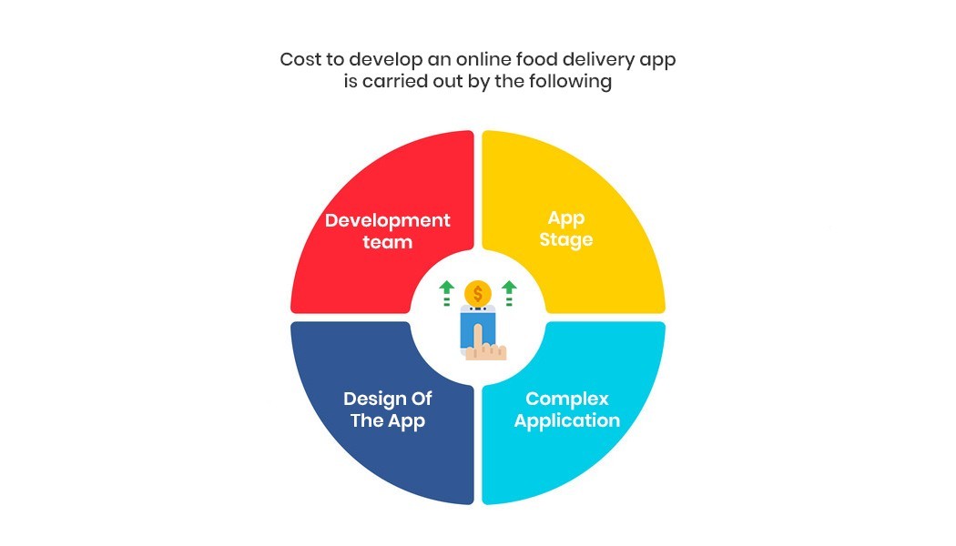 food app development cost