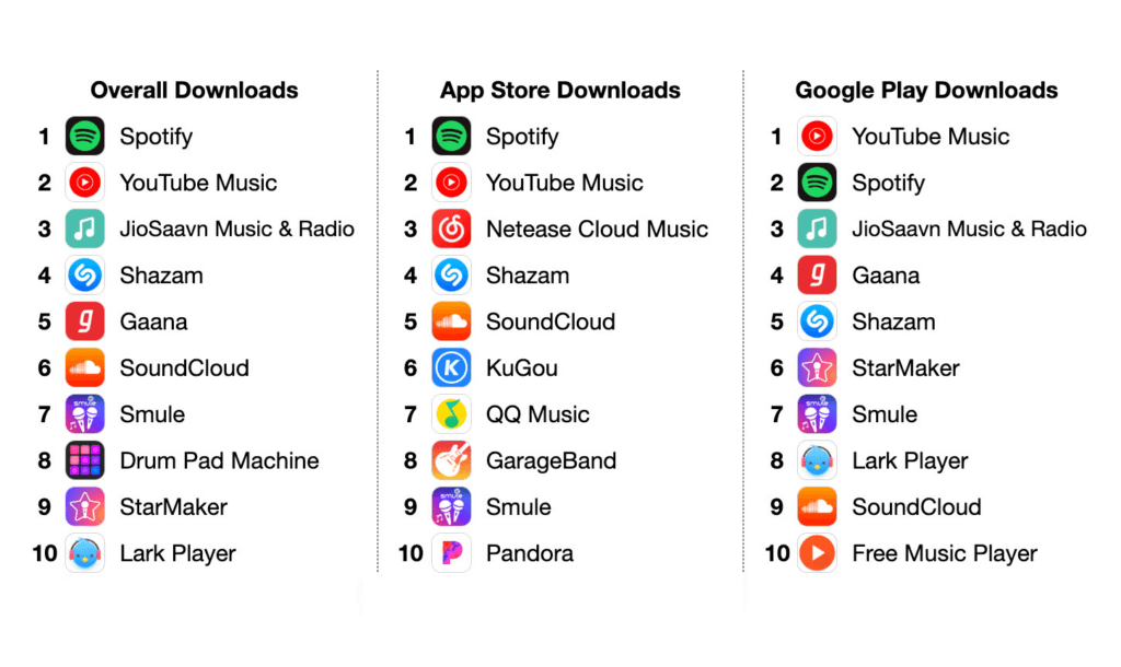 Key Benefits Of A Mobile App For Music Company