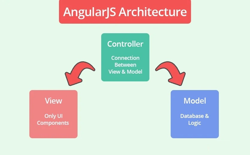 Simple Application Architecture