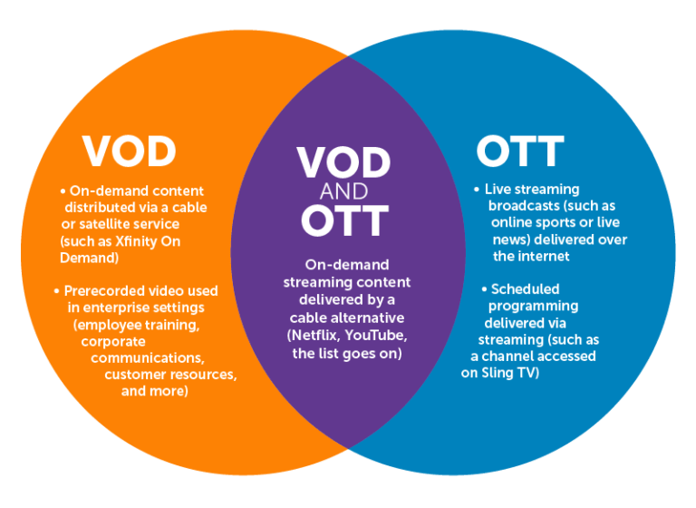 What Is OTT And How Does It Relate To Apps?