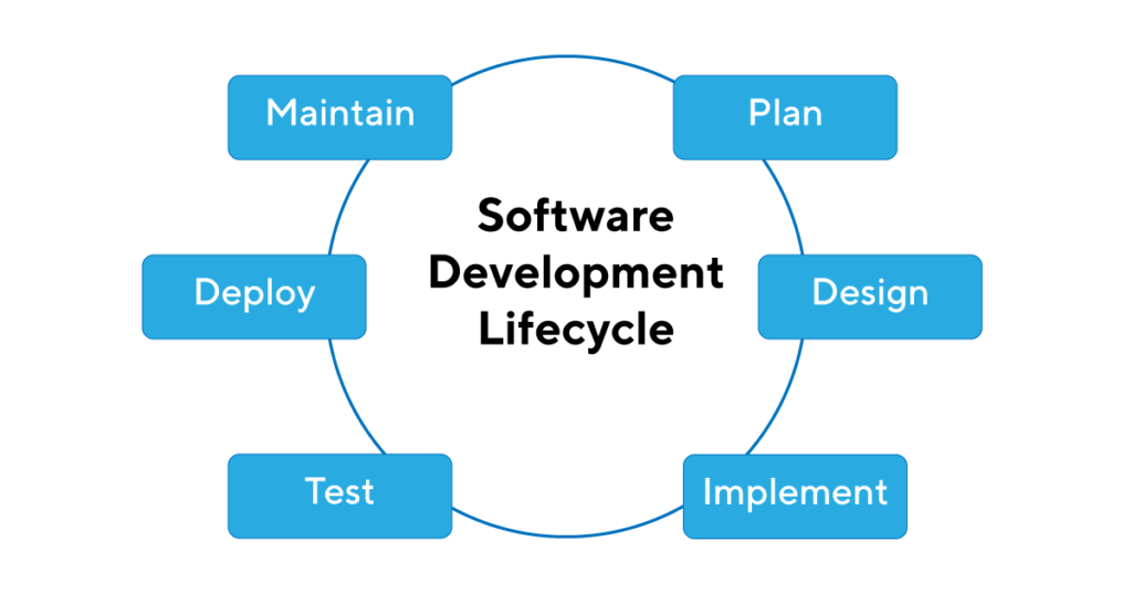 Software Product Development Cycle