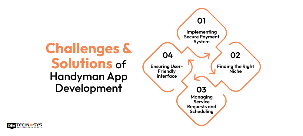 Challenges & Solutions of Handyman App Development  