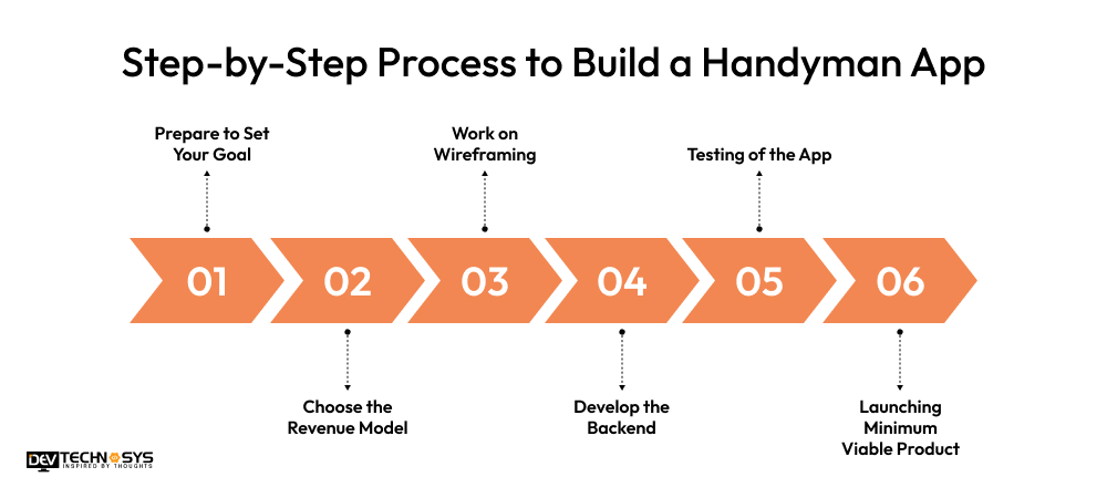 Step-by-Step Process To Build A Handyman App