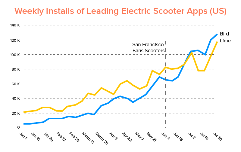 Weekly-Installs-of-Leading-Electric-Scooter-Apps-US
