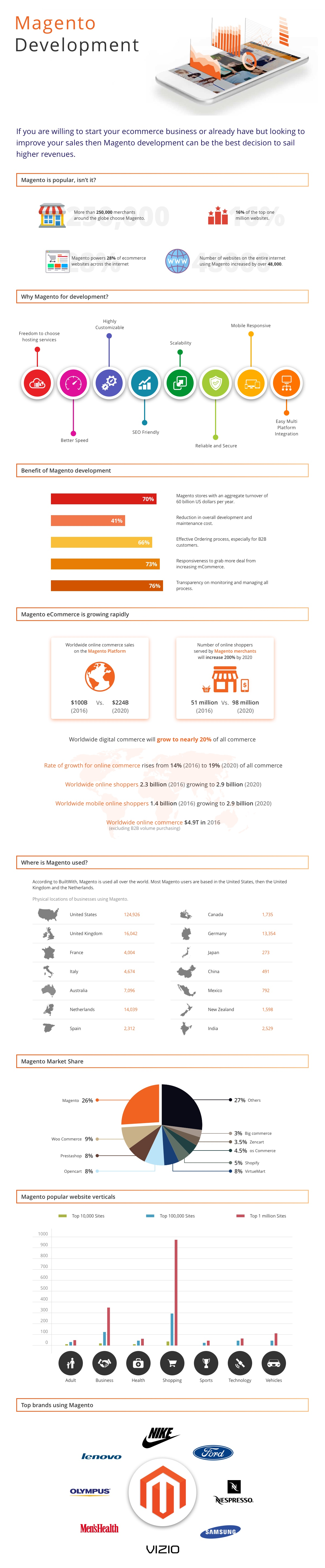 magento development infograph