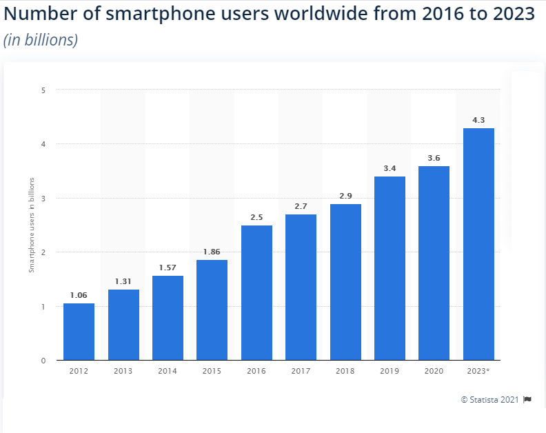 4 billion mobile phone users