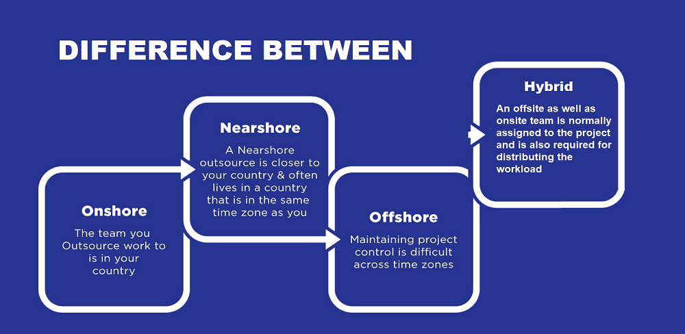 Difference between offshore vs nearshore vs onshore vs hybrid software development