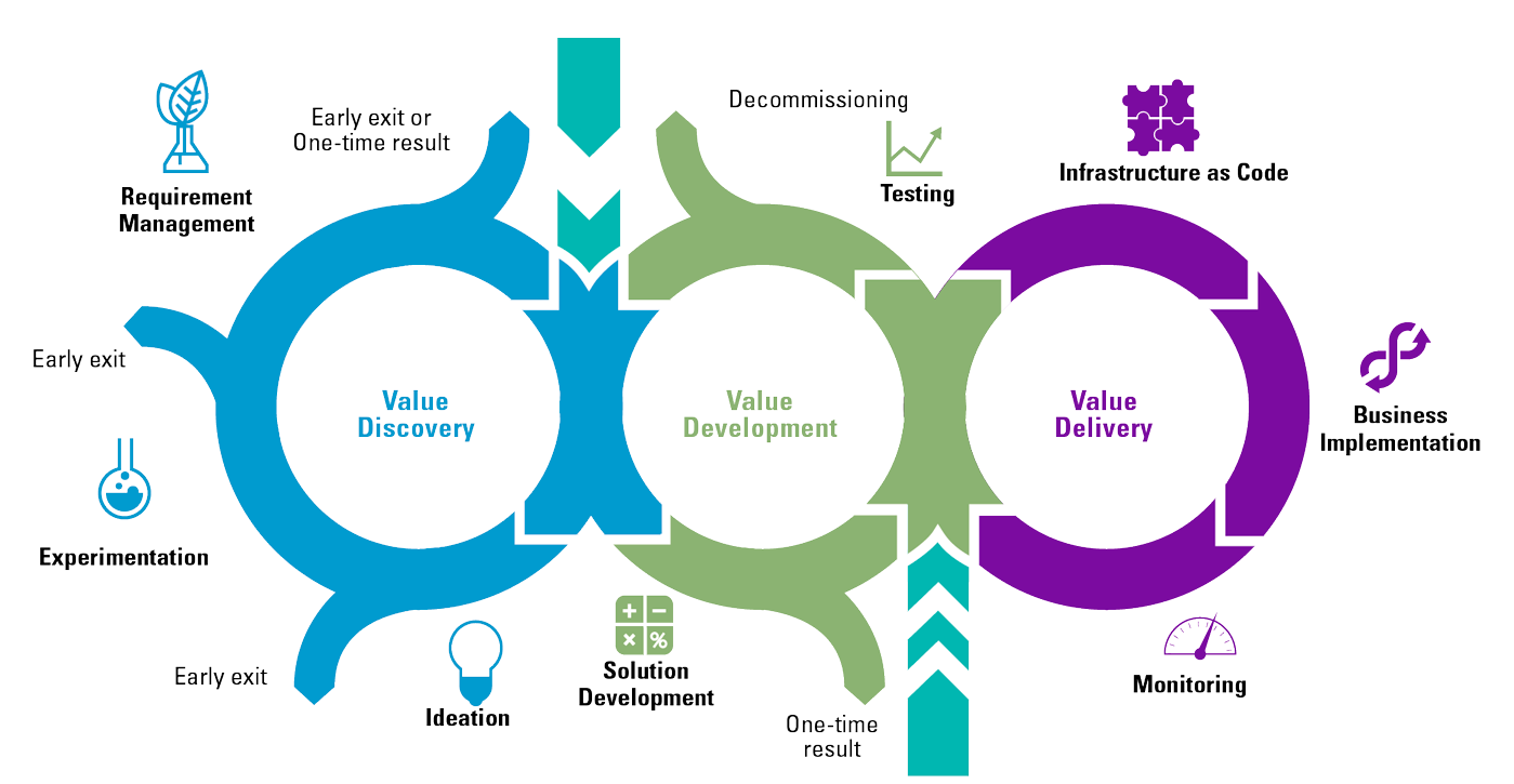 saas development process