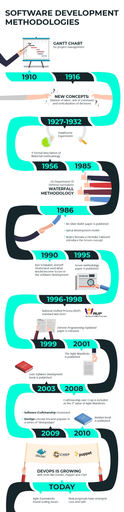 Select Right Software Development Methodology