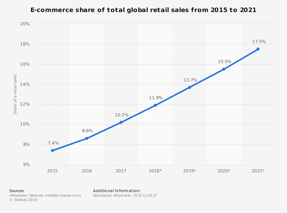 Ecommerce-Retail-Sales
