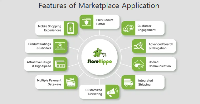 Features That Your Marketplace Must Have