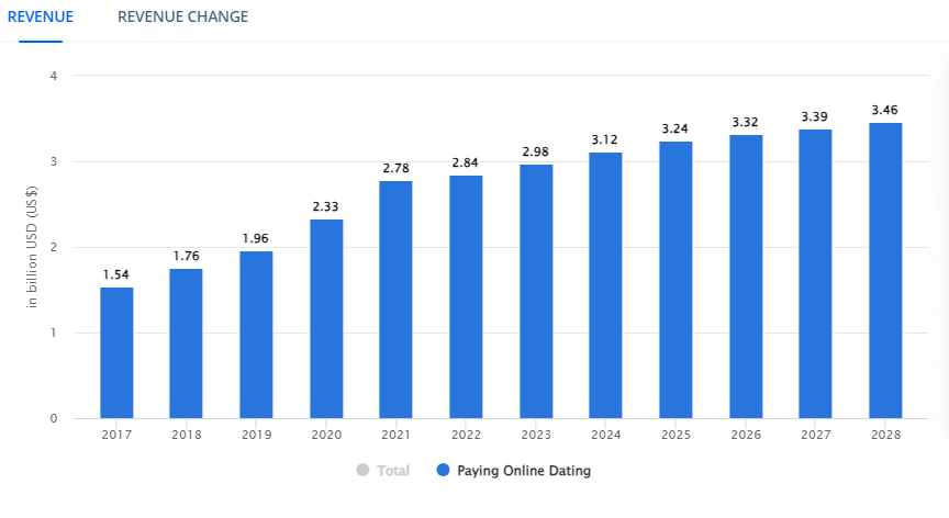 Market Stats And Growth of Dating Industry