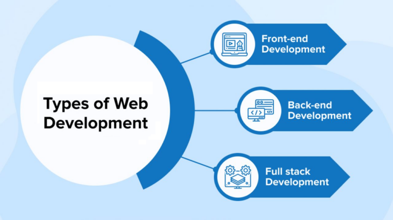 Types Of Web Development For Your Next Project In 2023