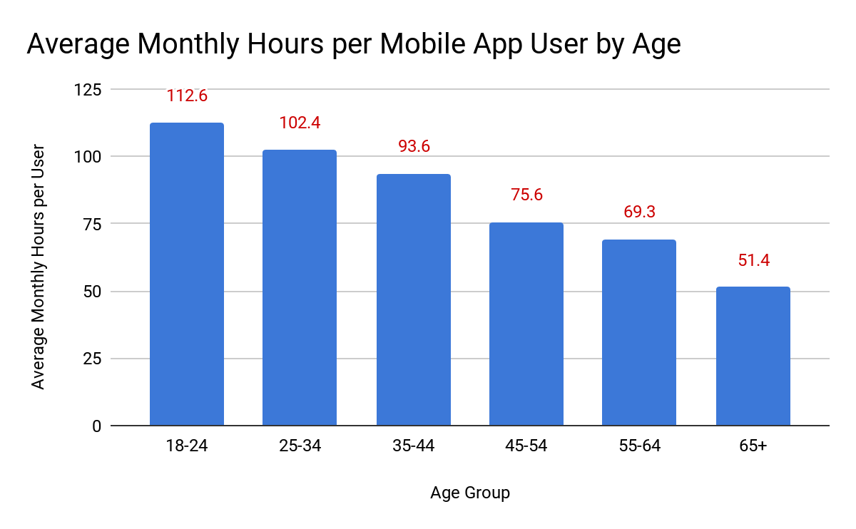 app-downloads-app-usage-by-age-1