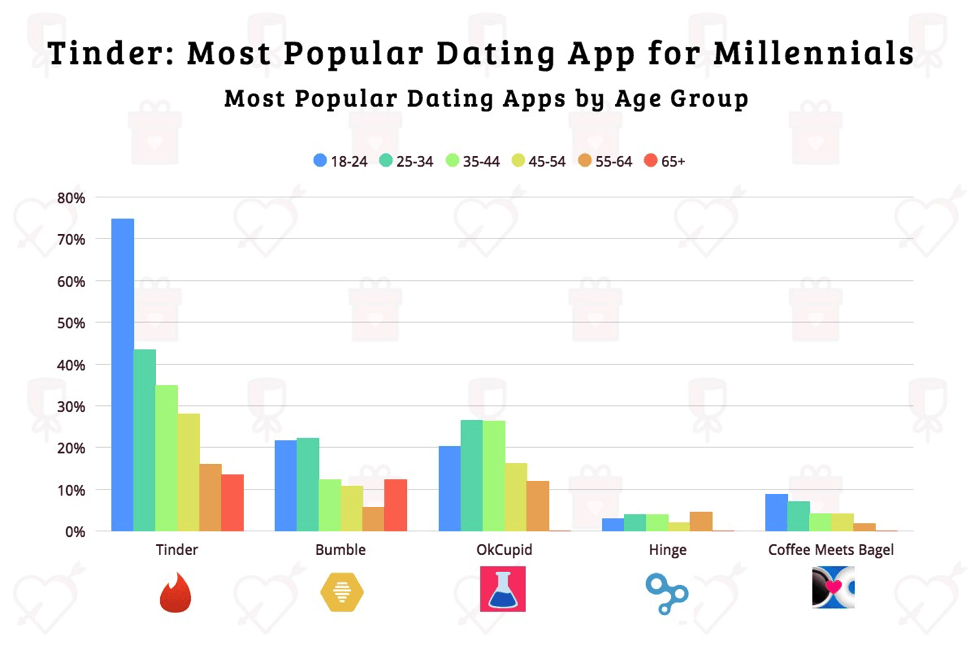dating-apps-US-by-age
