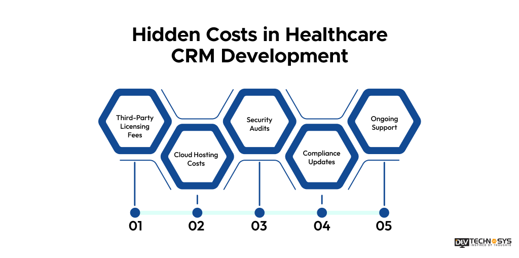 Healthcare CRM Software Development Cost in 2026 Dev Technosys Hidden Costs in Healthcare CRM