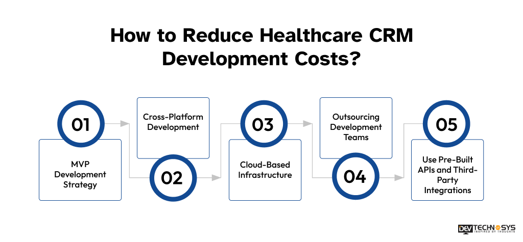 Healthcare CRM Software Development Cost in 2026 Dev Technosys Reduce Healthcare CRM