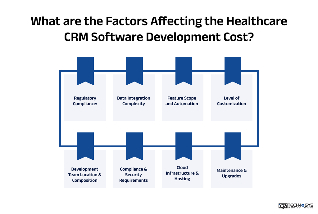 Healthcare CRM Software Development Cost in 2026 Dev Technosys Factors Affecting the Healthcare CRM