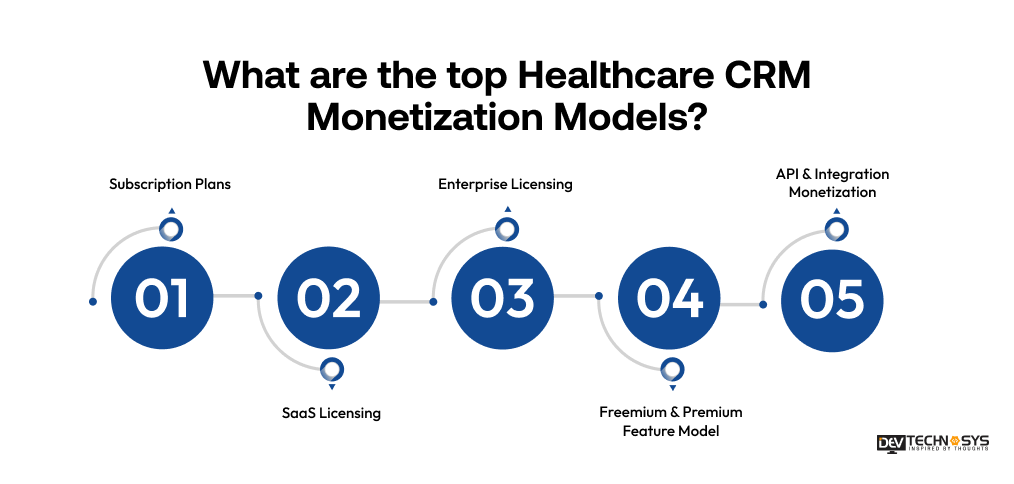 Healthcare CRM Software Development Cost in 2026 Dev Technosys Healthcare CRM Monetization