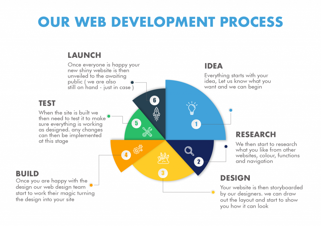 our-web-development-process