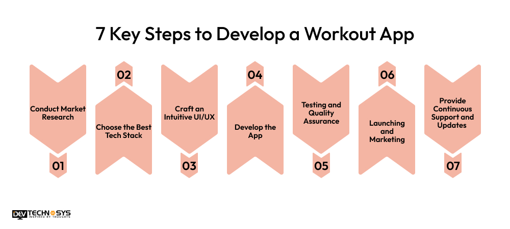 7 Key Steps to Develop a Workout App