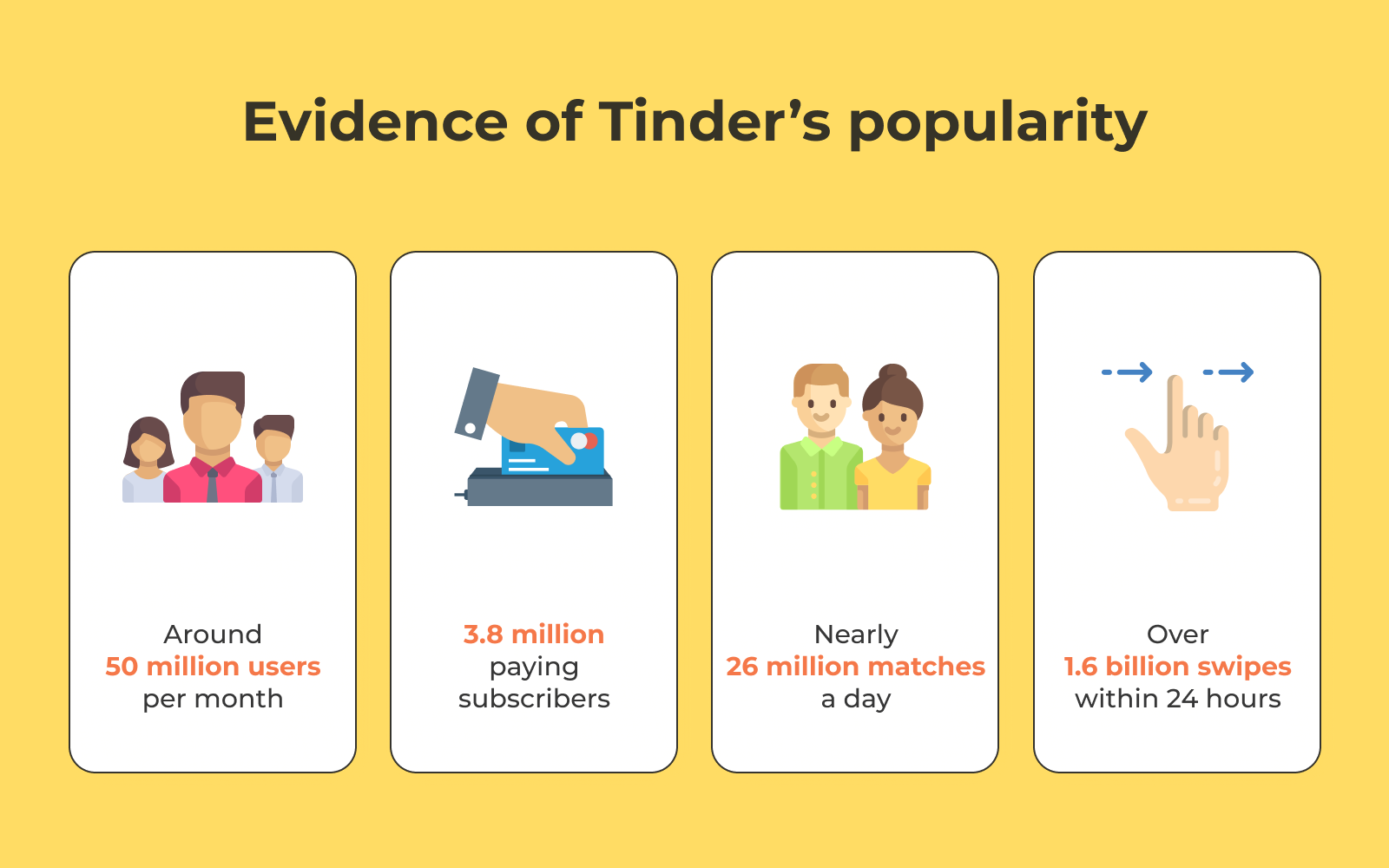 tinder popularity