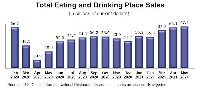 Monthly-Restaurant-Sales-May-2021