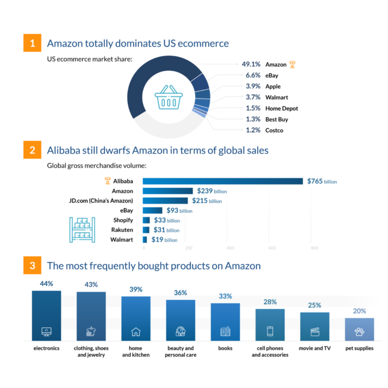 How To Create An Ecommerce Marketplace Like Amazon 2022