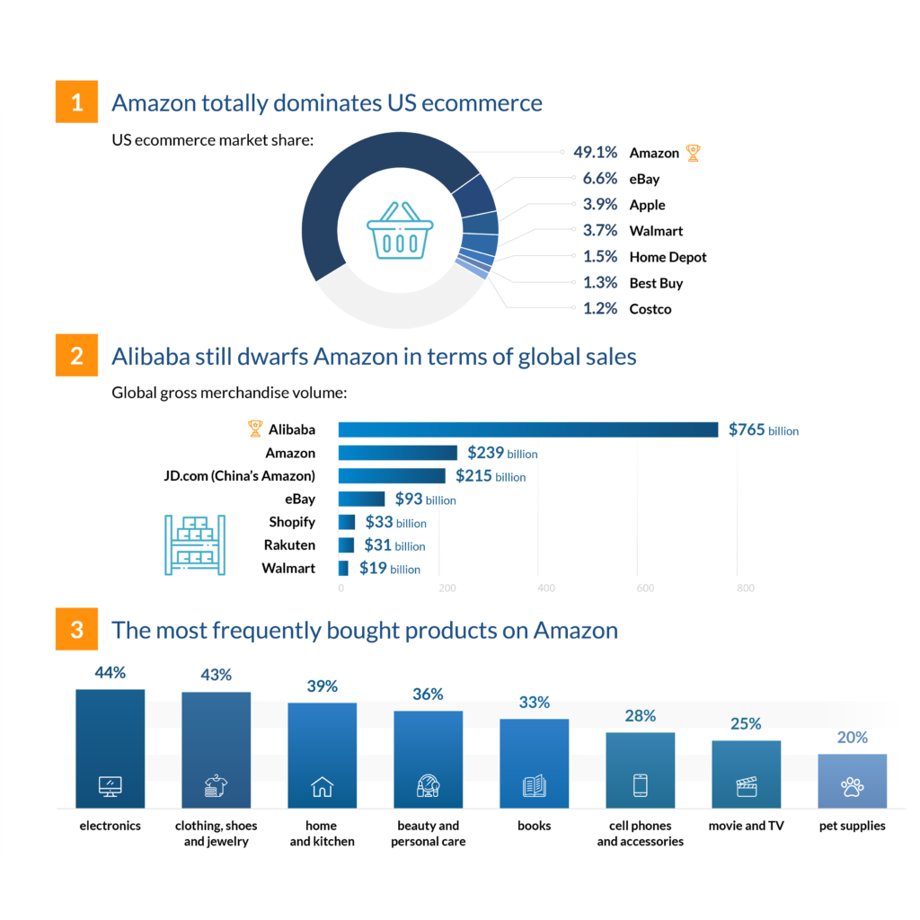 amazon popularitys