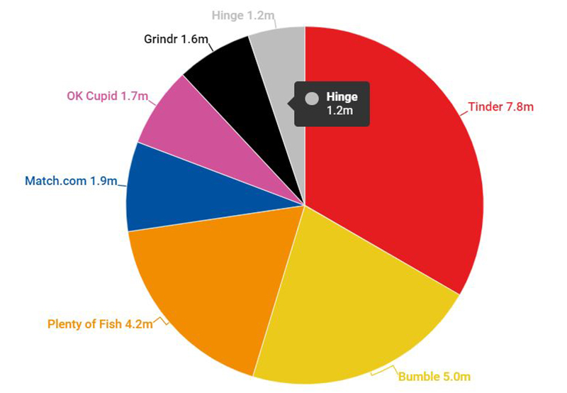 Dating-app-market-share